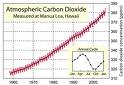 Keeling Curve