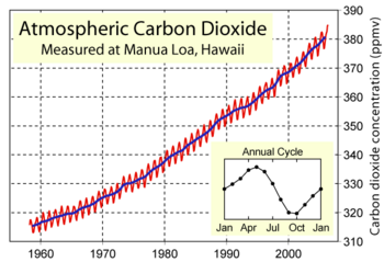 Keeling Curve