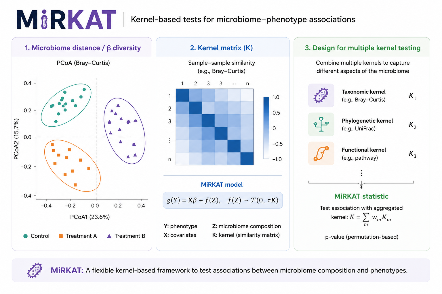 MiRKAT method illustration