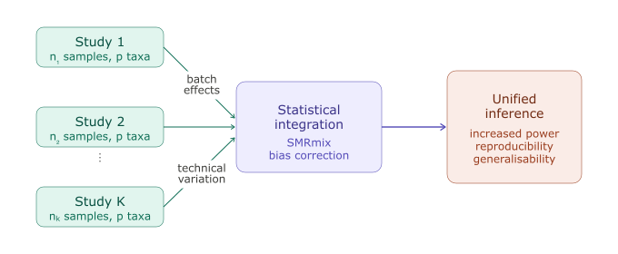 Microbiome data integration across studies and sequencing platforms